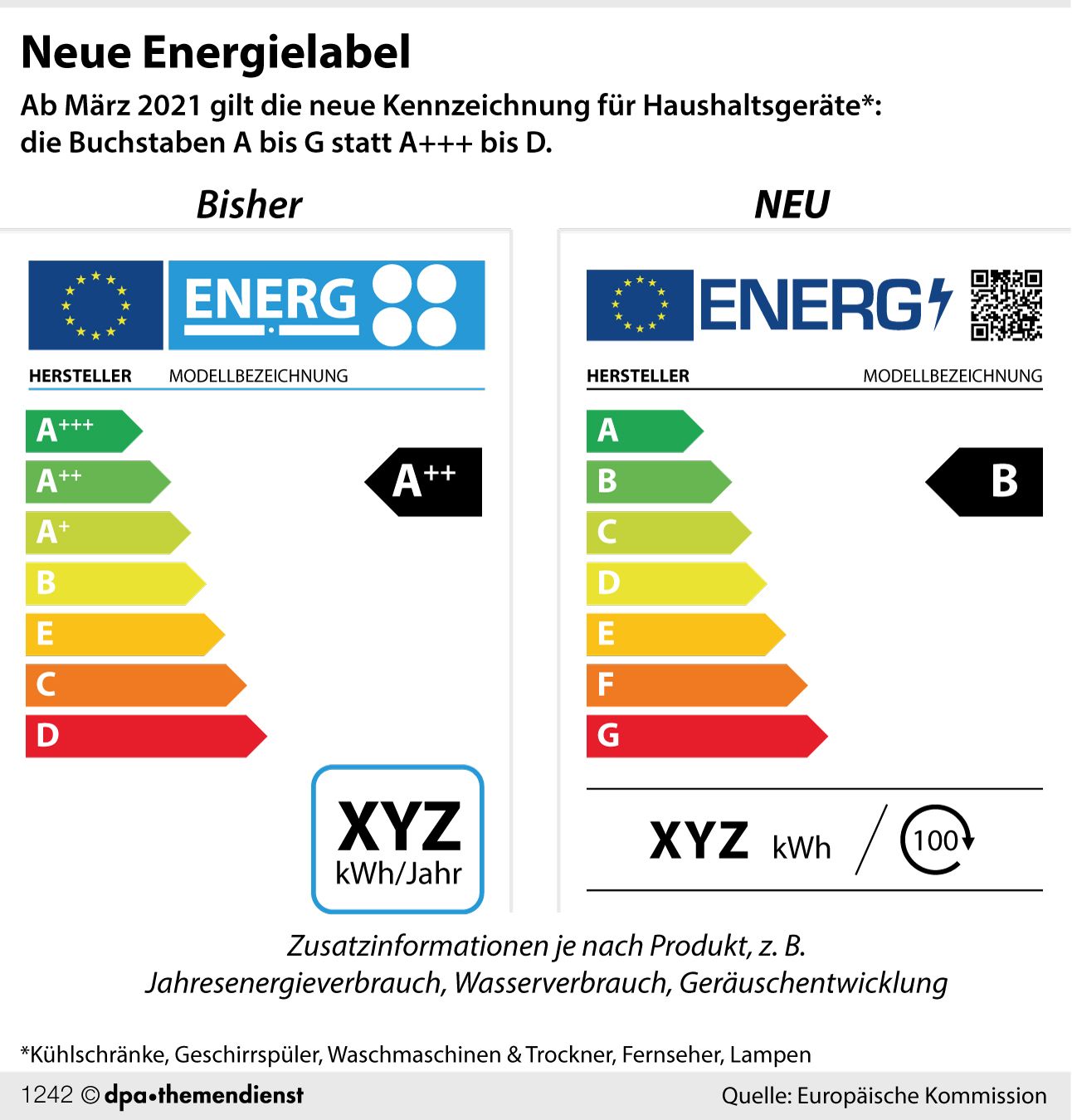 Aus A++ Wird B: Neue Energielabels Für Elektrogeräte Kommen