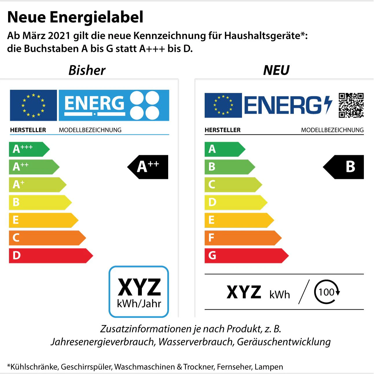 Ab 2021 ändern sich die Energielabels für Elektrogeräte. Aus A+++ wird B. Das soll den Verbraucherschutz stärken.