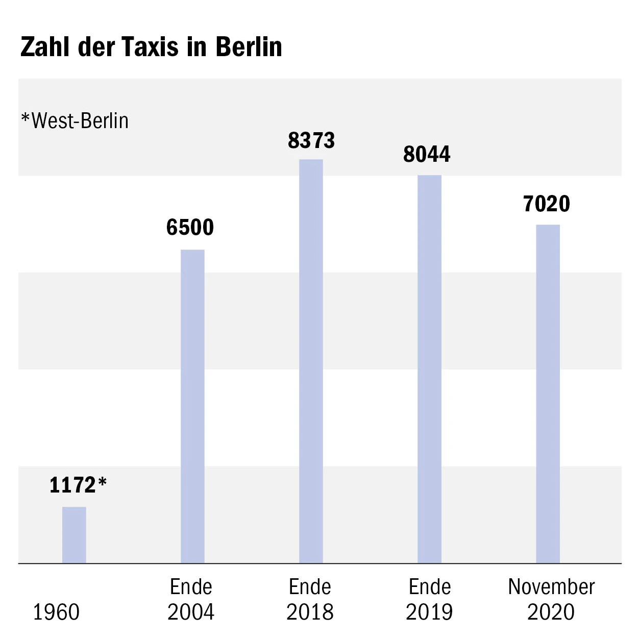Auch wenn die Zahl gesunken ist: In Berlin gibt es, gemessen am Bedarf, weiterhin zu viele Taxis.