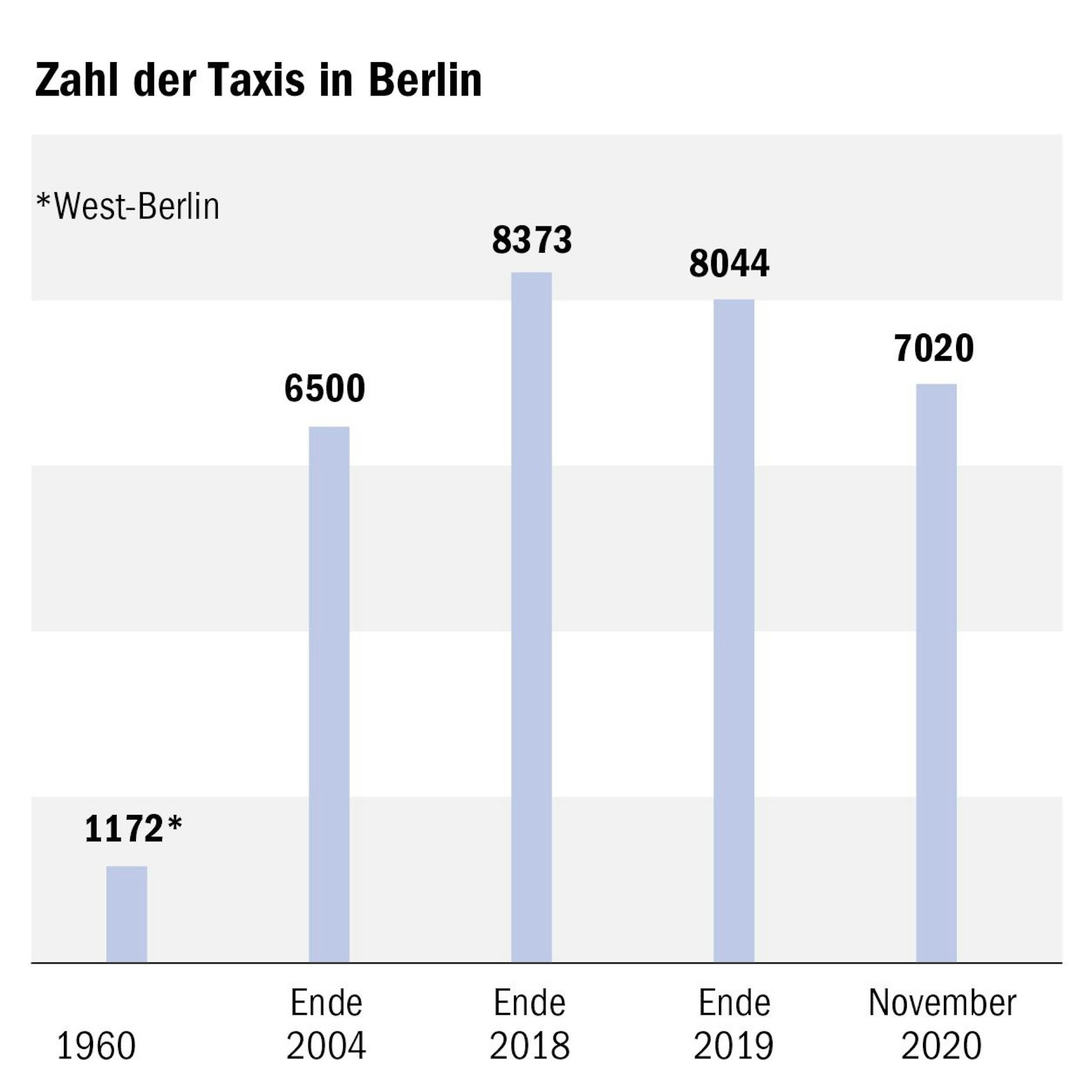 Auch wenn die Zahl gesunken ist: In Berlin gibt es, gemessen am Bedarf, weiterhin zu viele Taxis.