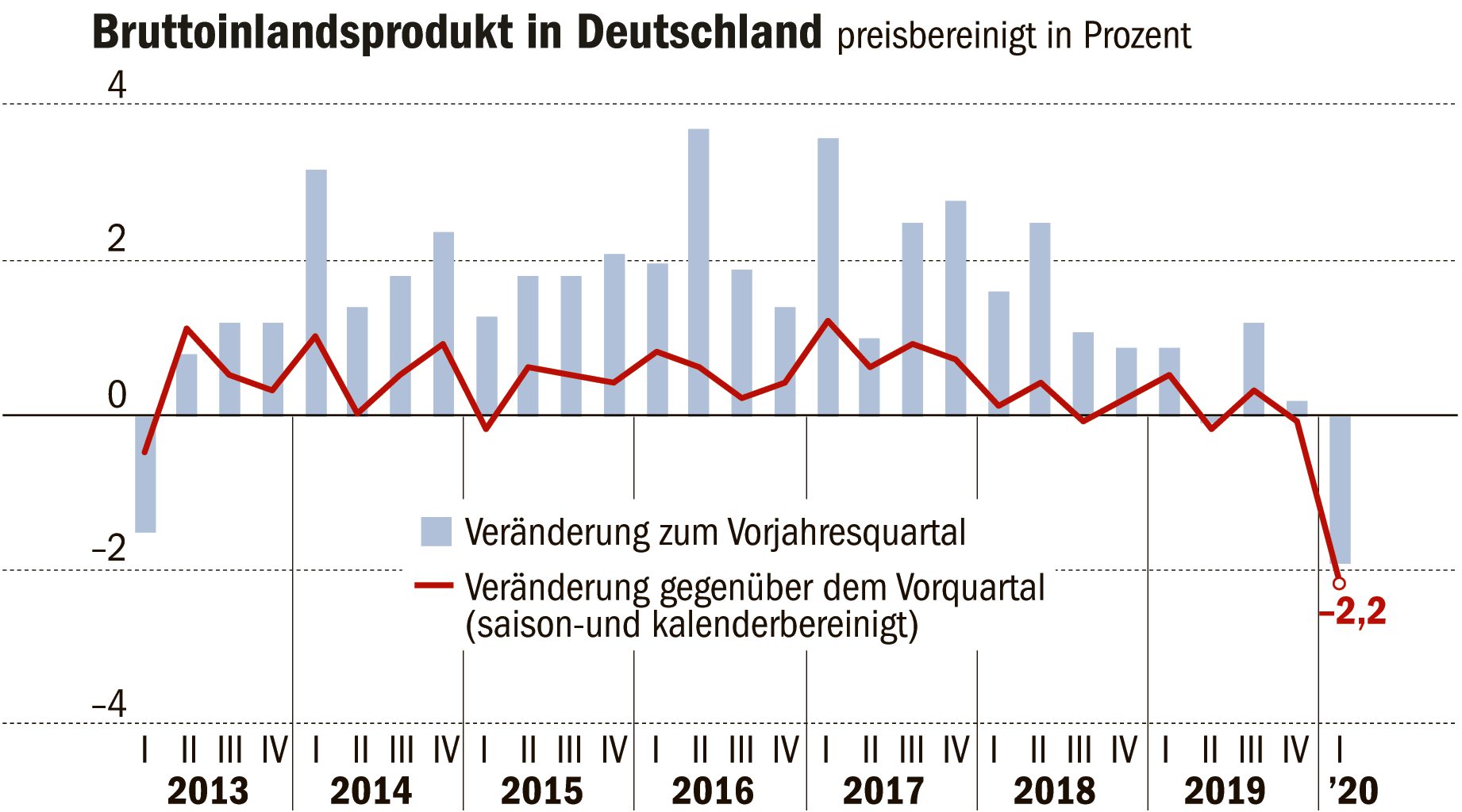 Deutsche Wirtschaft: Schwerste Rezession Der Nachkriegszeit Befürchtet