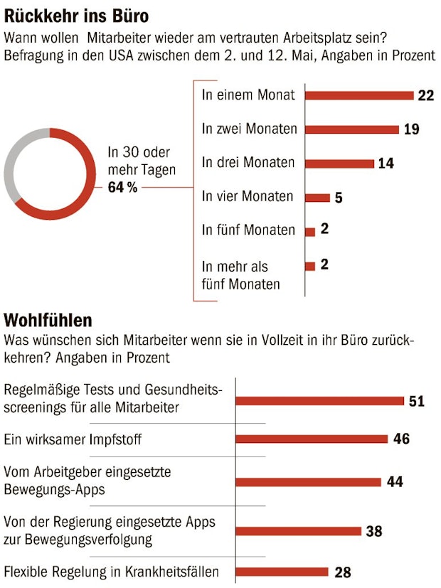 Nach dem Homeoffice zurück ins Büro: Es wird alles anders sein