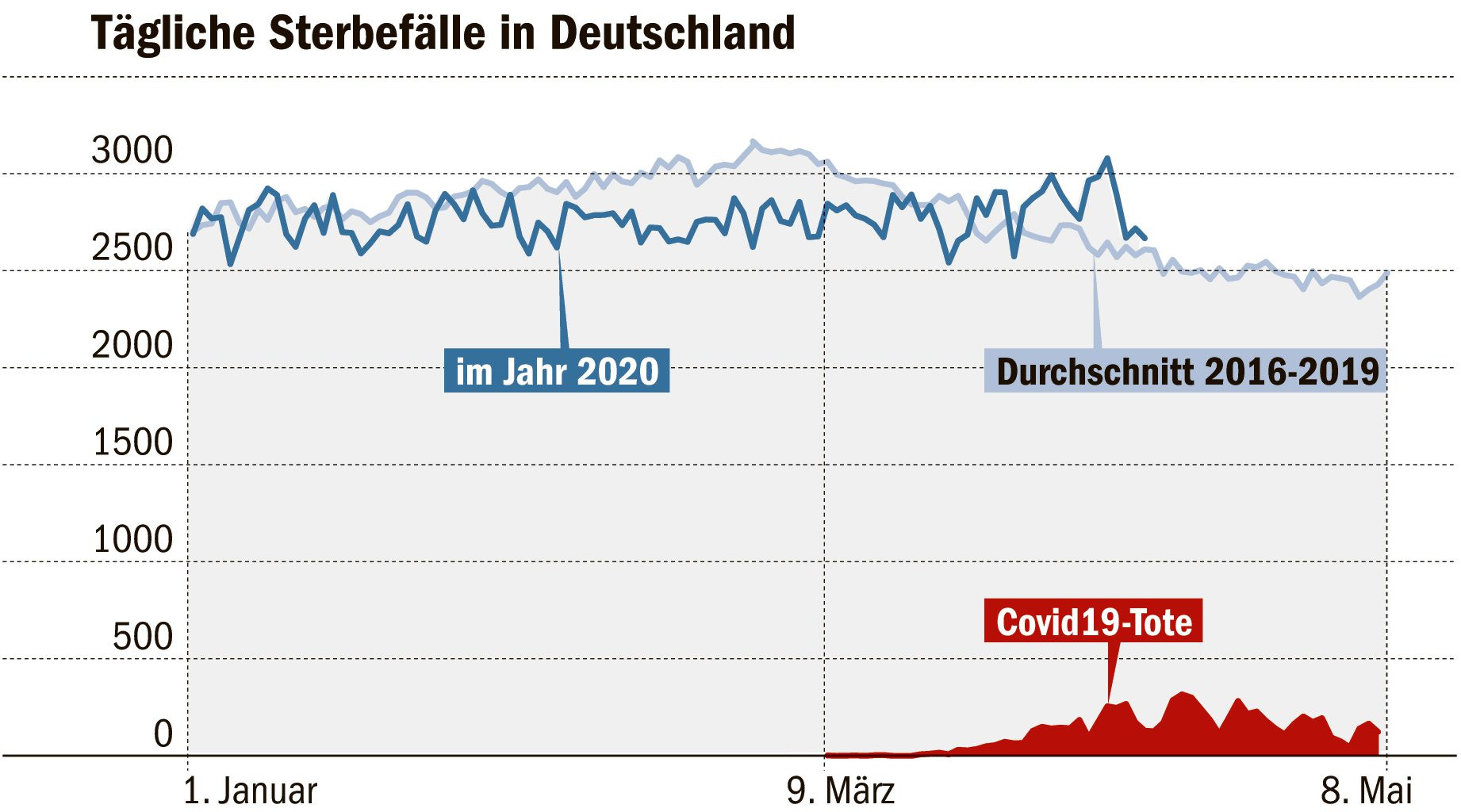 Sterbefallzahlen Liegen über Dem Durchschnitt Der Vergangenen Jahre