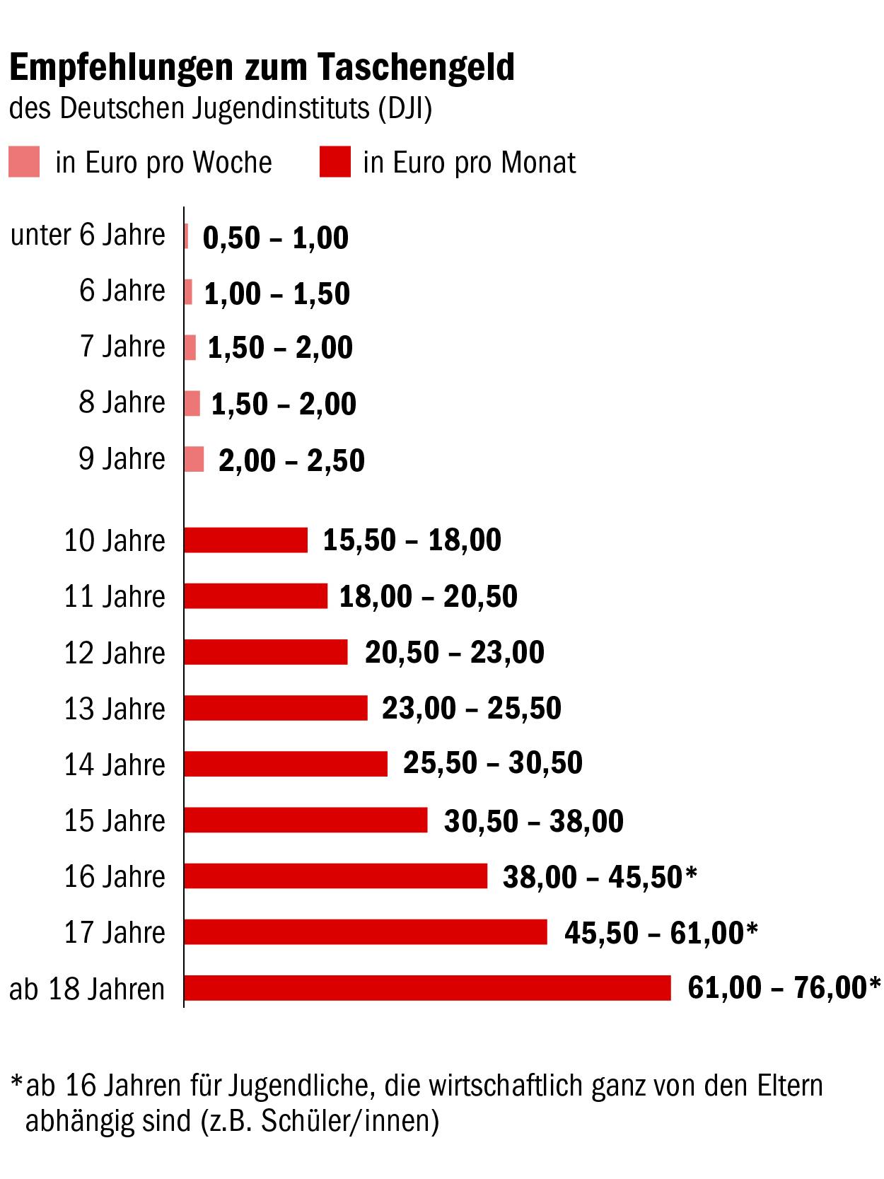 Mit Taschengeld sollte man frühestens im Vorschulalter anfangen – mit einer wöchentlichen Auszahlung. Ab einem Alter von zehn Jahren empfehlen Experten, auf eine monatliche Auszahlung des Taschengelds umzustellen. Die Zahlen basieren auf einer Expertise des Deutschen Jugendinstitutes.