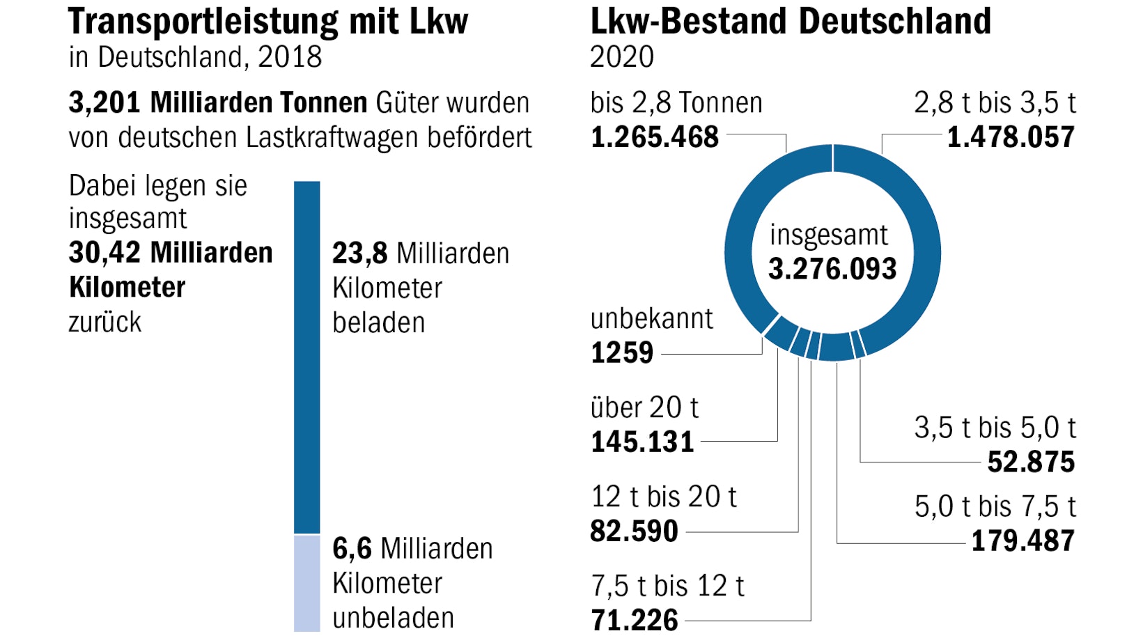 Kampf Um Fracht Und Kilometer Digitale Speditionen Mischen Logistik Branche Auf