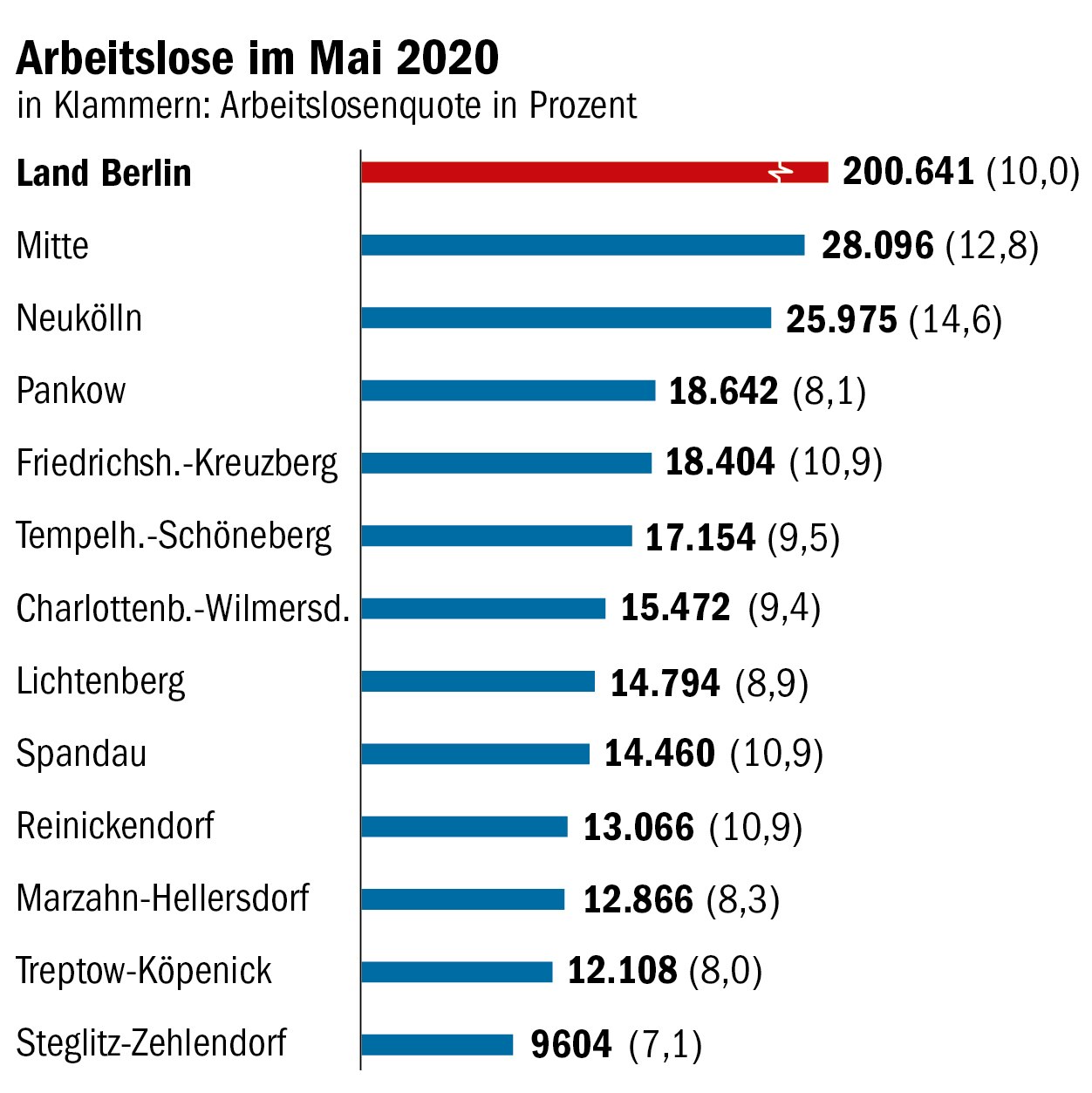 Arbeitslosenquote In Berlin Nach Jahren Wieder Zweistellig