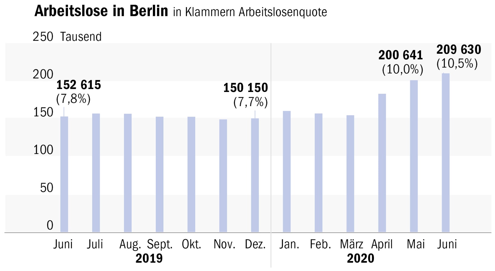 Berlin Jugendarbeitslosigkeit Steigt Dramatisch