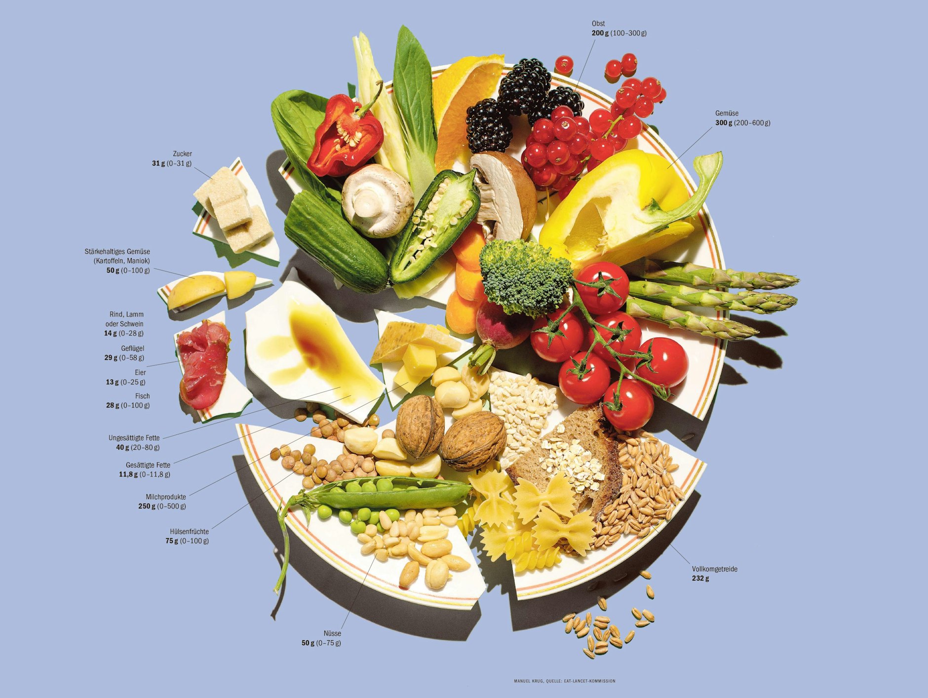 Gut für Mensch und Planet: Der ideale Teller, der die Gesundheit fördert und dem Planeten nicht schadet, sollte etwa zur Hälfte mit Gemüse und Obst gefüllt sein.&nbsp;