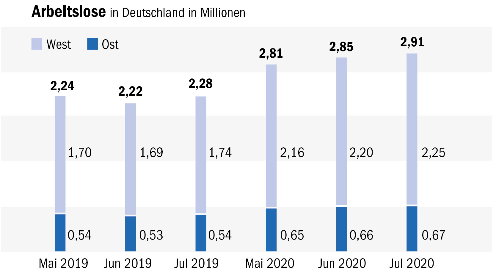 Deutscher Arbeitsmarkt Nach Corona-Einbruch Wieder Leicht Stabilisiert