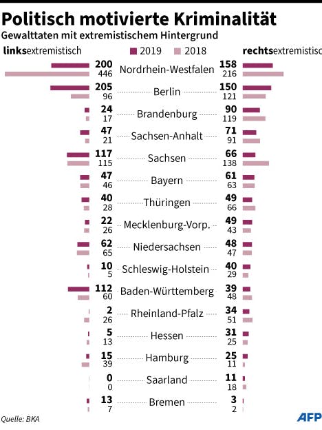 Straftaten mit rechts- und linksextremistischem Hintergrund nach Bundesländern 2018 und 2019.<br>