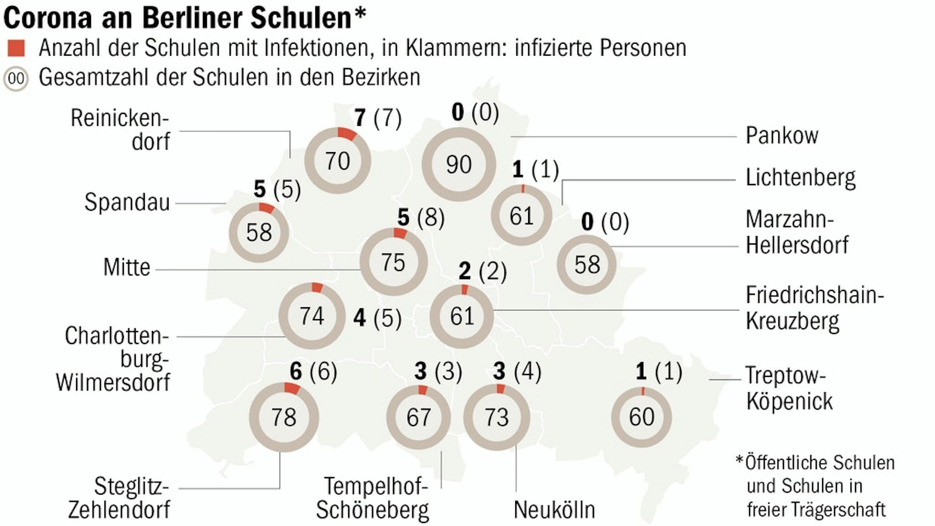An 37 allgemeinbildenden Schulen in Berlin wurden Infektionsfälle festgestellt. Ansteckungen innerhalb von Schulen gab es noch keine.