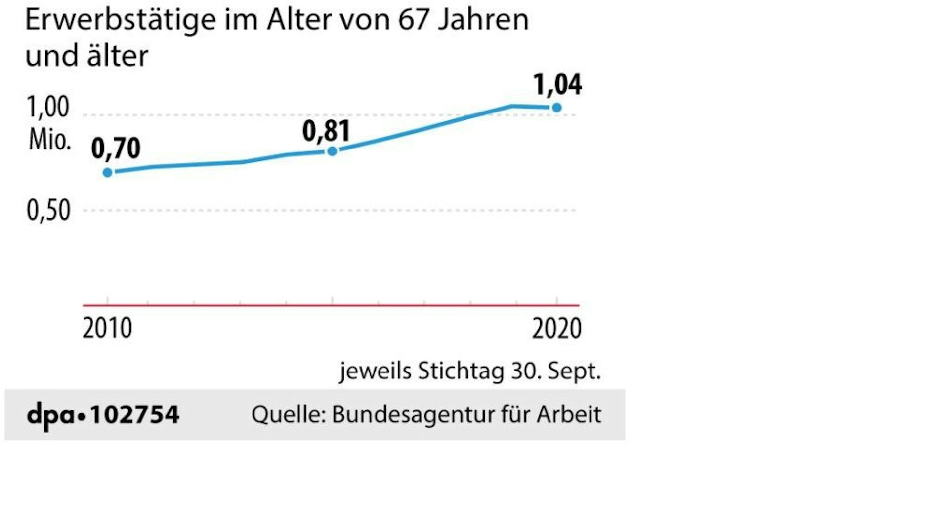 Die Grafik zeigt die Zunahme der Erwerbstätigen unter den Älteren seit 2010.