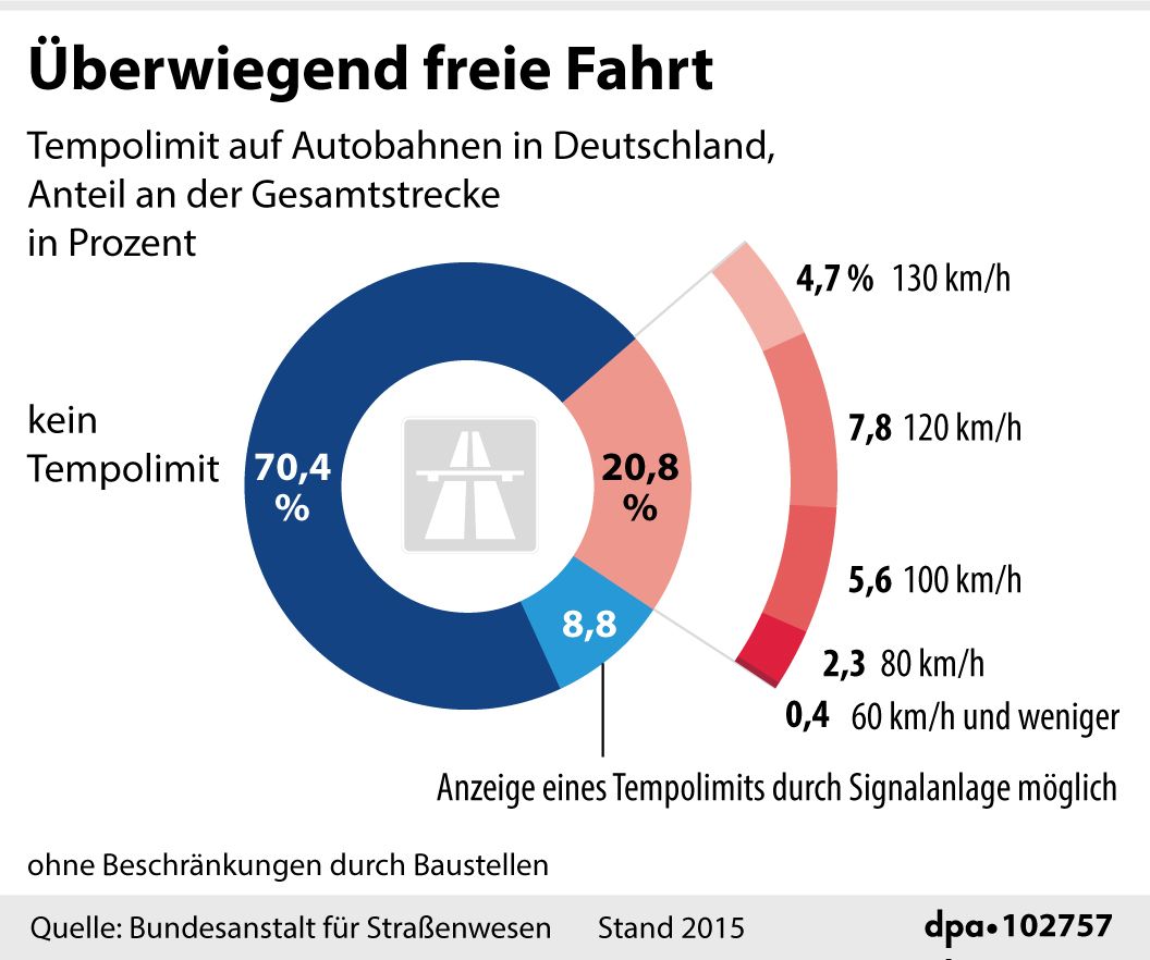 Jetzt Wird`s Ernst: Wann Kommt Das Tempolimit 130 Auf Deutschen Autobahnen?