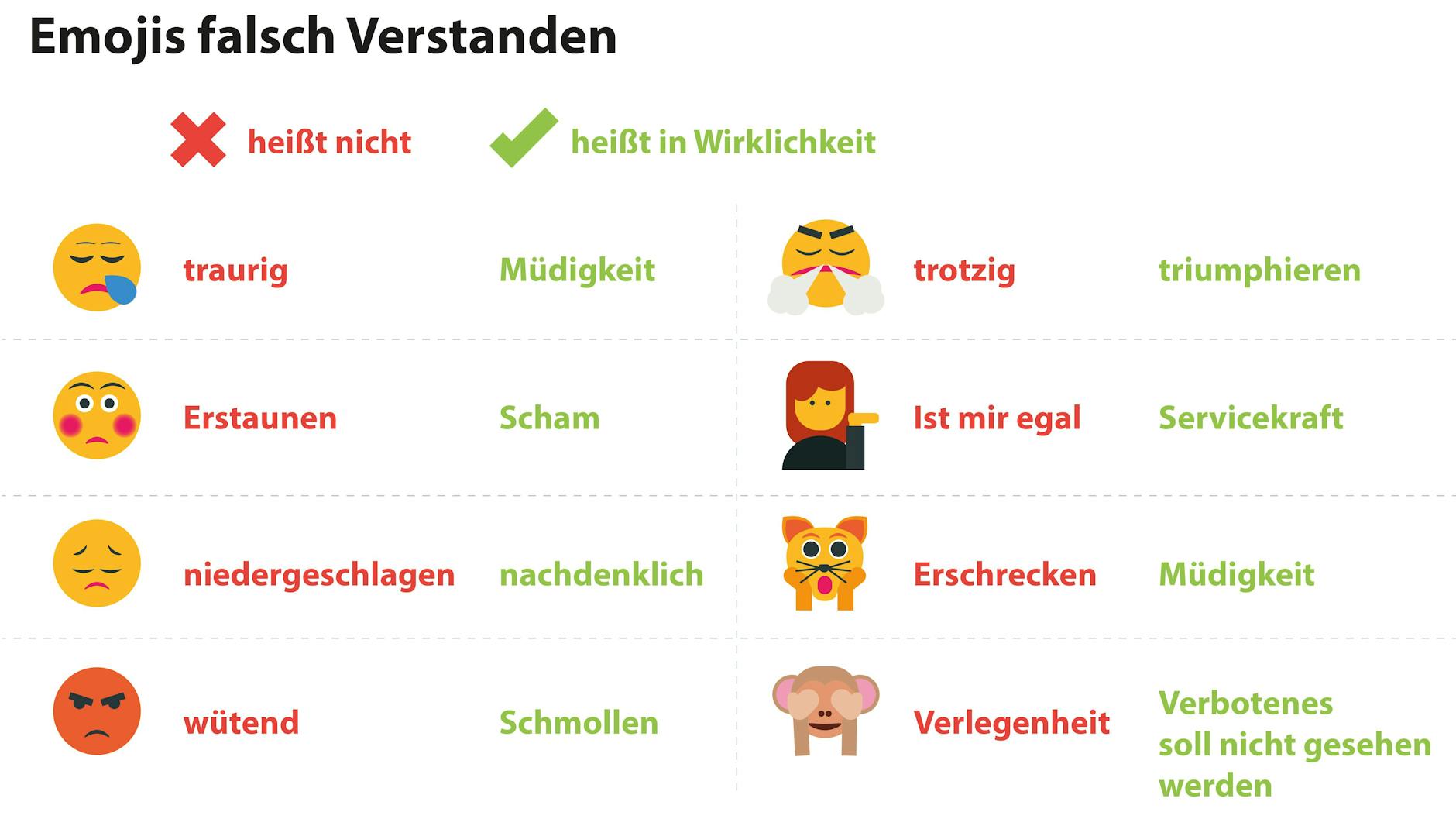 Das eine meinen, aus Versehen das andere sagen? Passiert leicht, wenn man diese häufig missverstandenen Emojis benutzt. 
