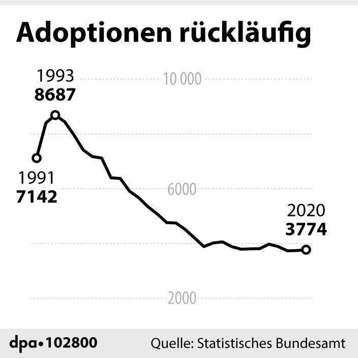 Diese Grafik zeigt die Entwicklung von Adoptionen in Deutschland. 