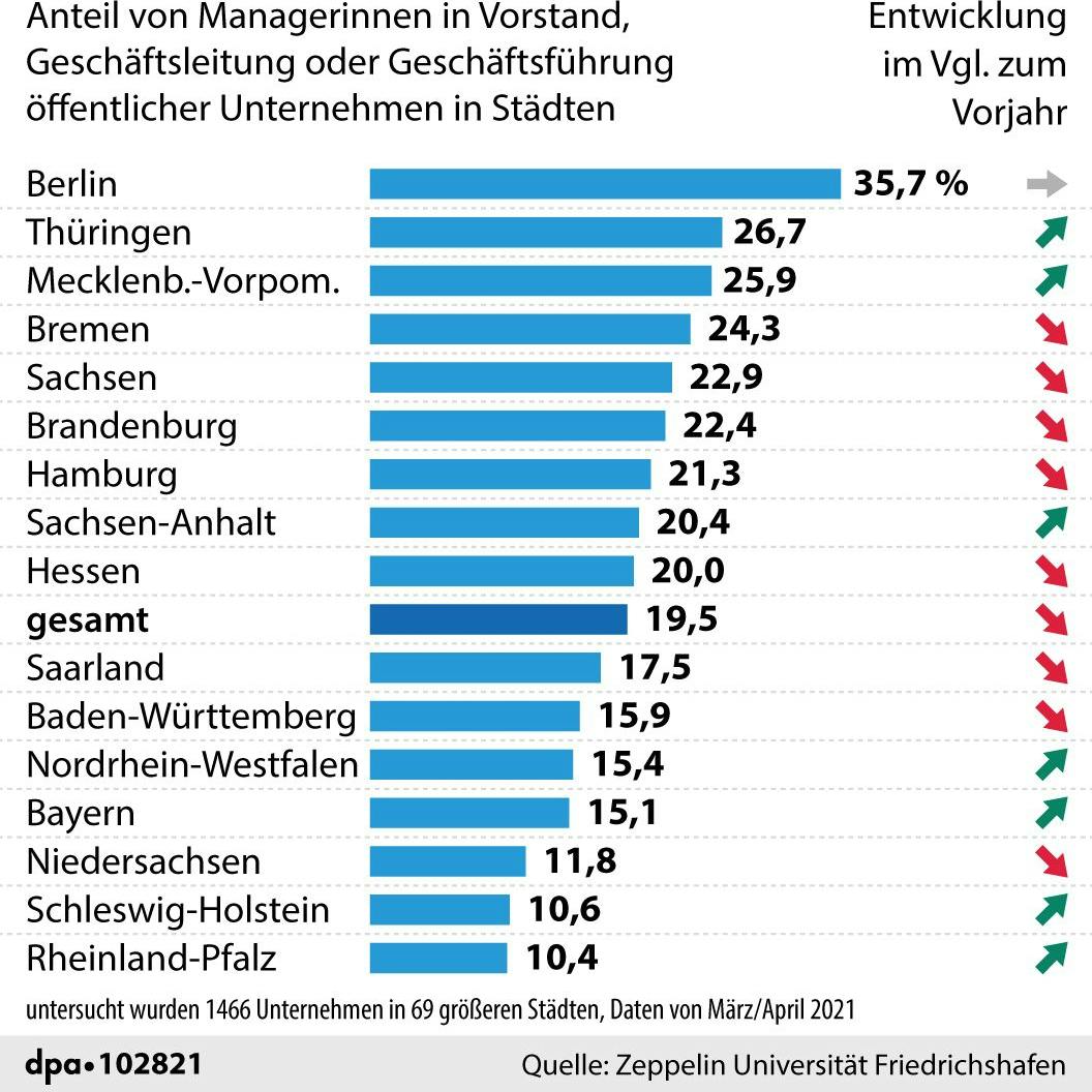 Berlin an der Spitze: In keinem anderen Bundesland führen mehr Frauen städtische Unternehmen.