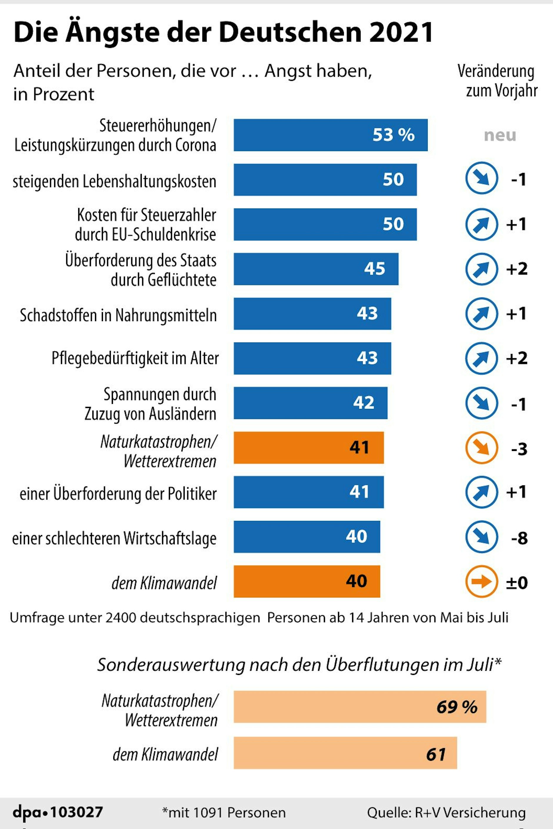 Umfrage: Die größten Ängste der Deutschen<br>