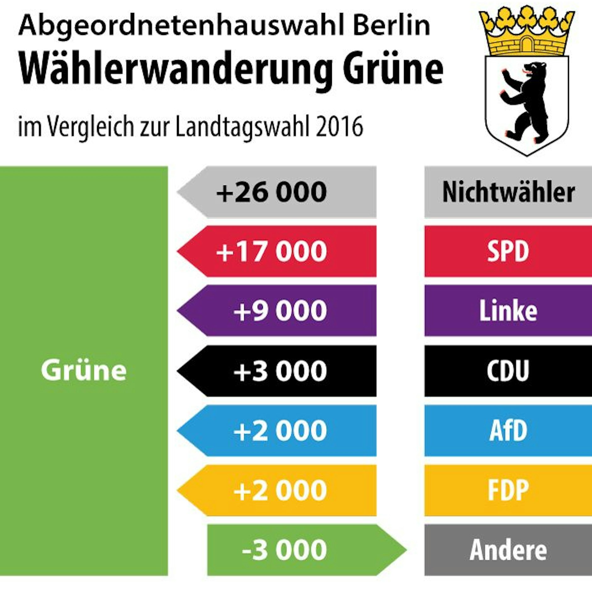 Die Wählerwanderung der Grünen