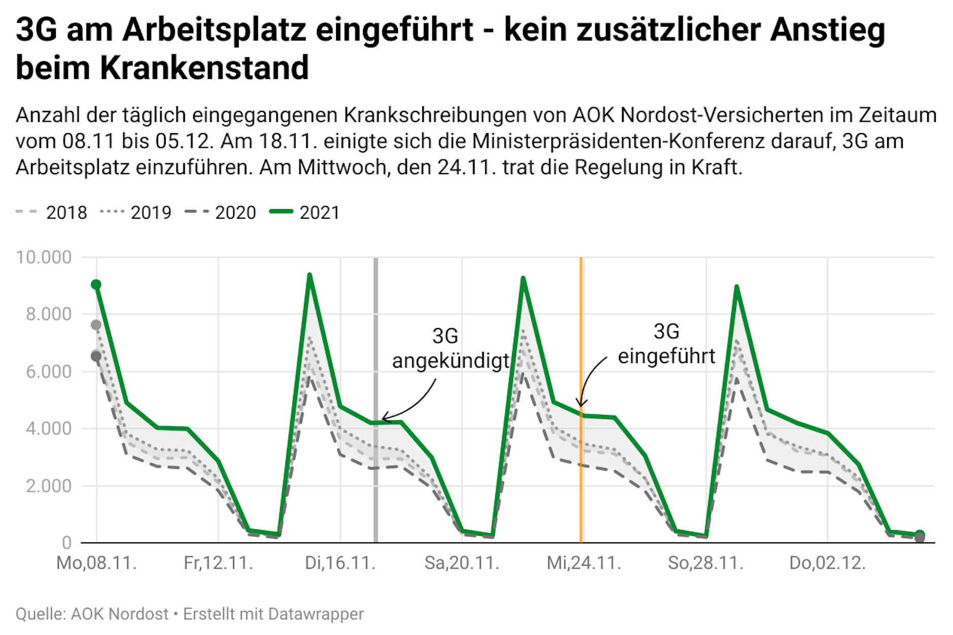 Die Krankschreibungszahlen stiegen mit Einführung der 3G-Regel am Arbeitsplatz nicht.