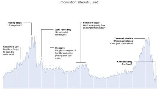 Die Grafik zeigt, zu welchen Zeiten sich die meisten Paare trennen.