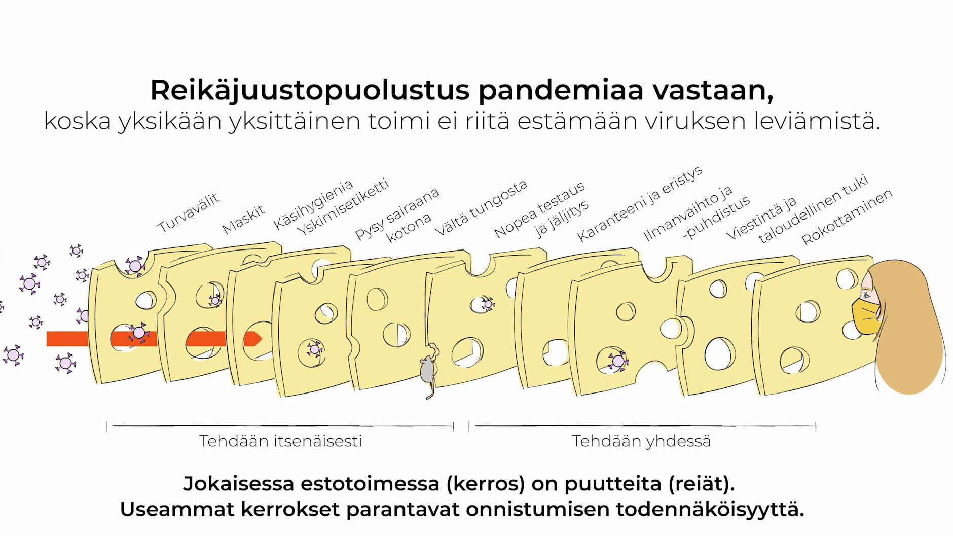 Die Zero-Covid-Initiative „Eroon koronasta“ setzt auf das Emmentaler Modell: Die einzelnen Käsescheiben stehen für einzelne Maßnahmen, die alle für sich löchrig sind, aber in Kombination einen guten Schutz bieten. Von AHA über Lüftungssysteme bis zu durchgängigen Impfungen.