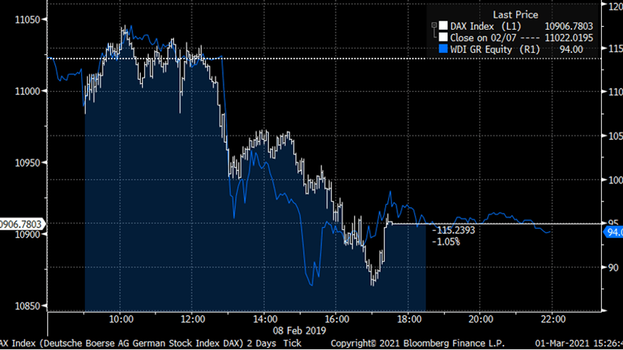 Kursverlauf am 08.02.2019 nach der „BaFin-Methode“: Die Bafin erstellte ihre Grafiken so, dass man den Eindruck gewinnen könnte, der DAX (weiß) schwanke so ähnlich wie die Wirecard-Aktie (blau). Tatsächlich gab es beim DAX kaum Schwankungen, bei Wirecard schon.