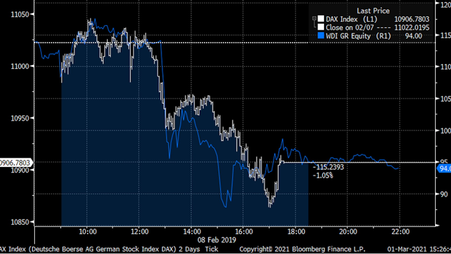Kursverlauf am 08.02.2019 nach der „BaFin-Methode“: Die Bafin erstellte ihre Grafiken so, dass man den Eindruck gewinnen könnte, der DAX (weiß) schwanke so ähnlich wie die Wirecard-Aktie (blau). Tatsächlich gab es beim DAX kaum Schwankungen, bei Wirecard schon.