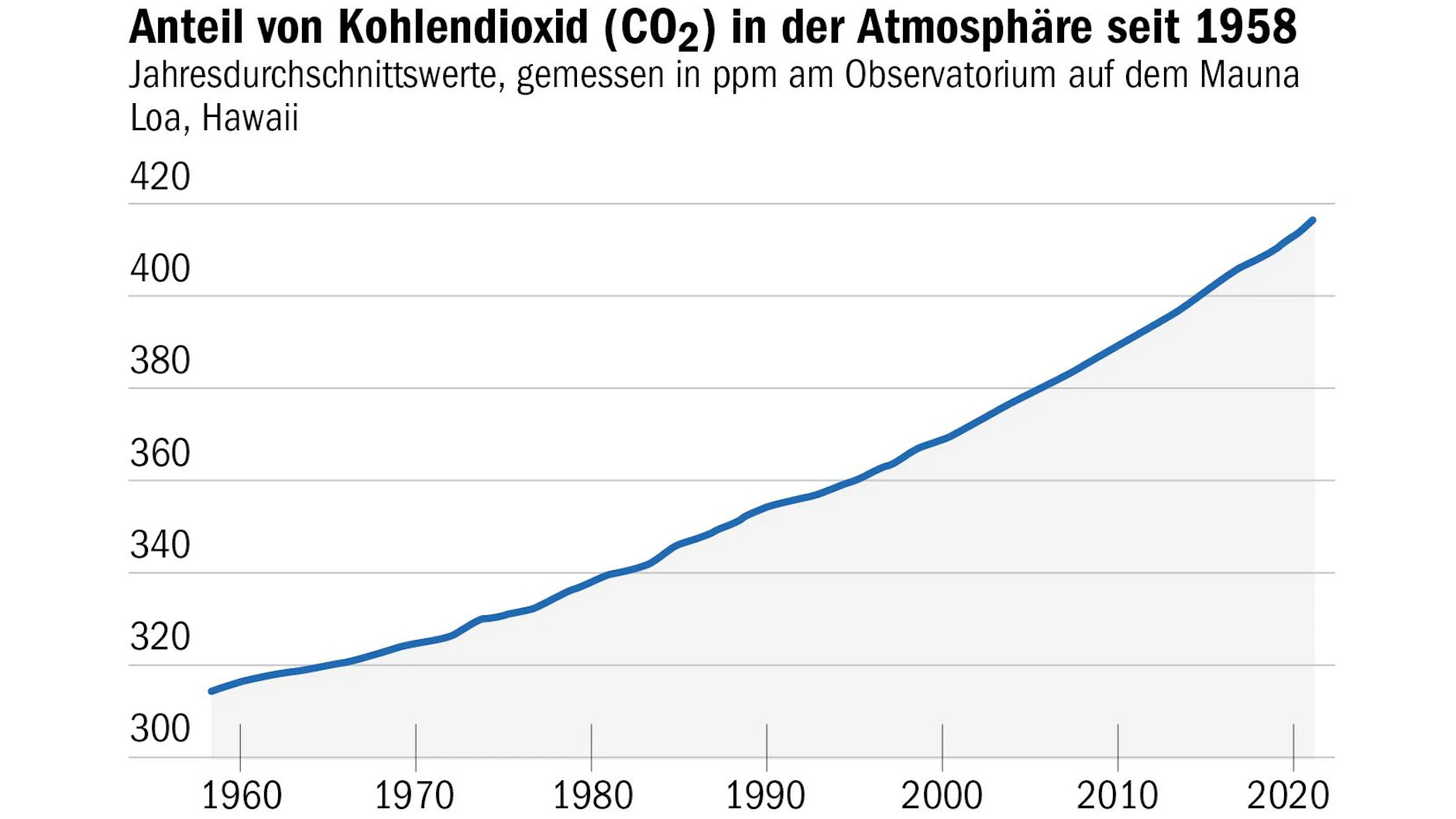 Kohlendioxid-Anteil in der Atmosphäre erreicht bedenklichen Rekordwert