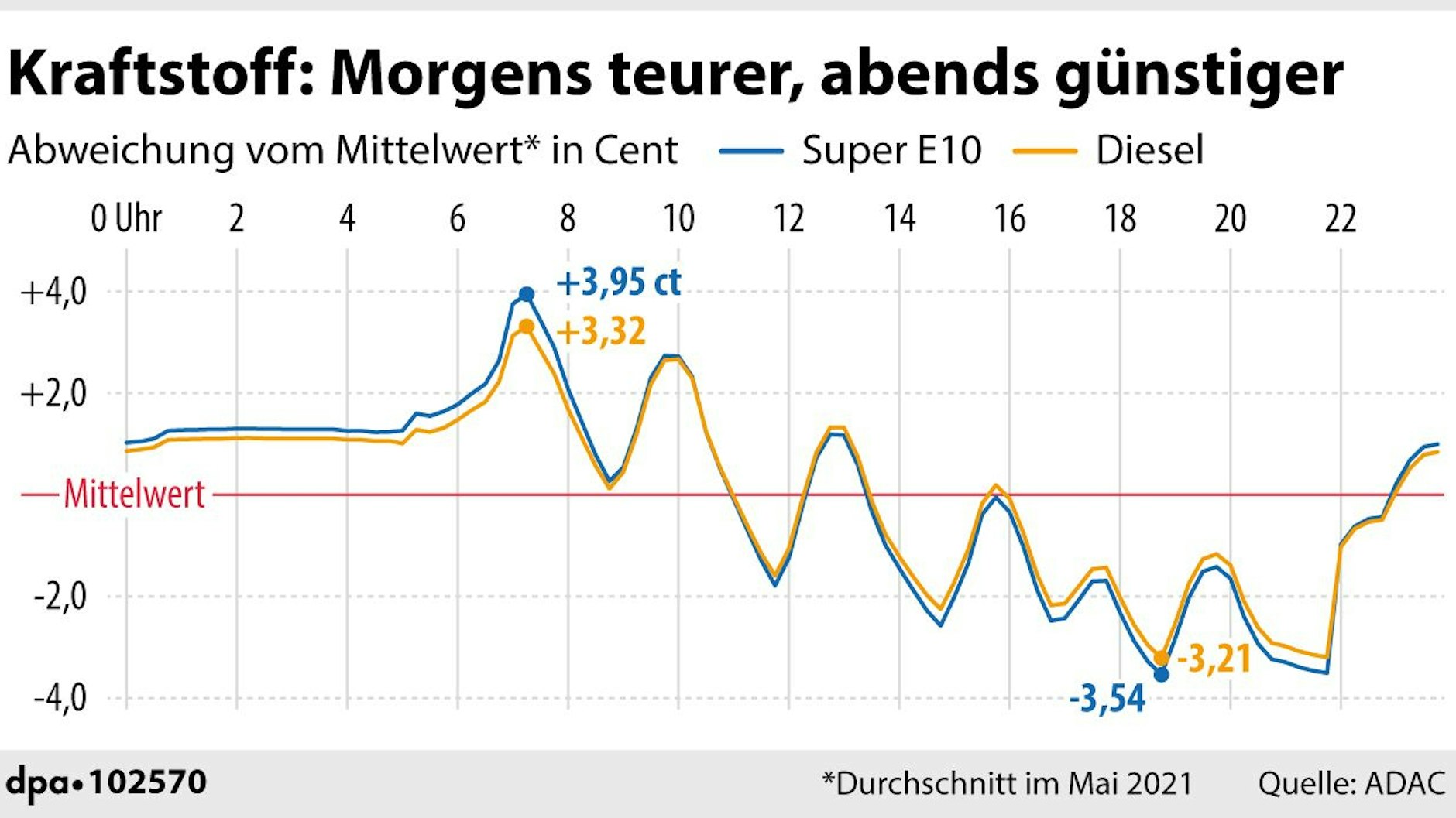 Die Grafik zeigt, wie schnell die Preise fallen und steigen.