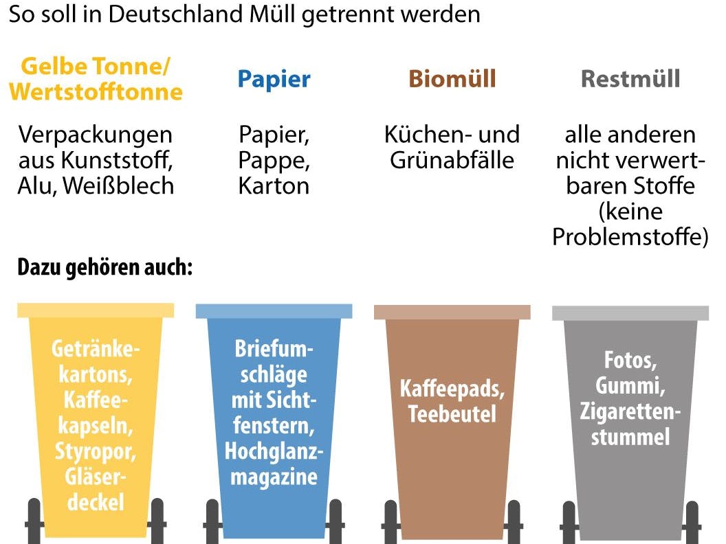 Was gehört in welche Tonne?