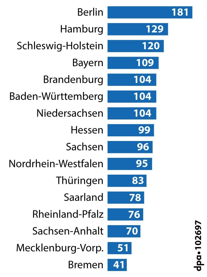 Die Zahlen zeigen, wie viele Menschen pro 10.000 Erwerbstätige sich im Durchschnitt der Jahre 2018 bis 2020 in den Bundesländern jährlich selbständig gemacht haben.