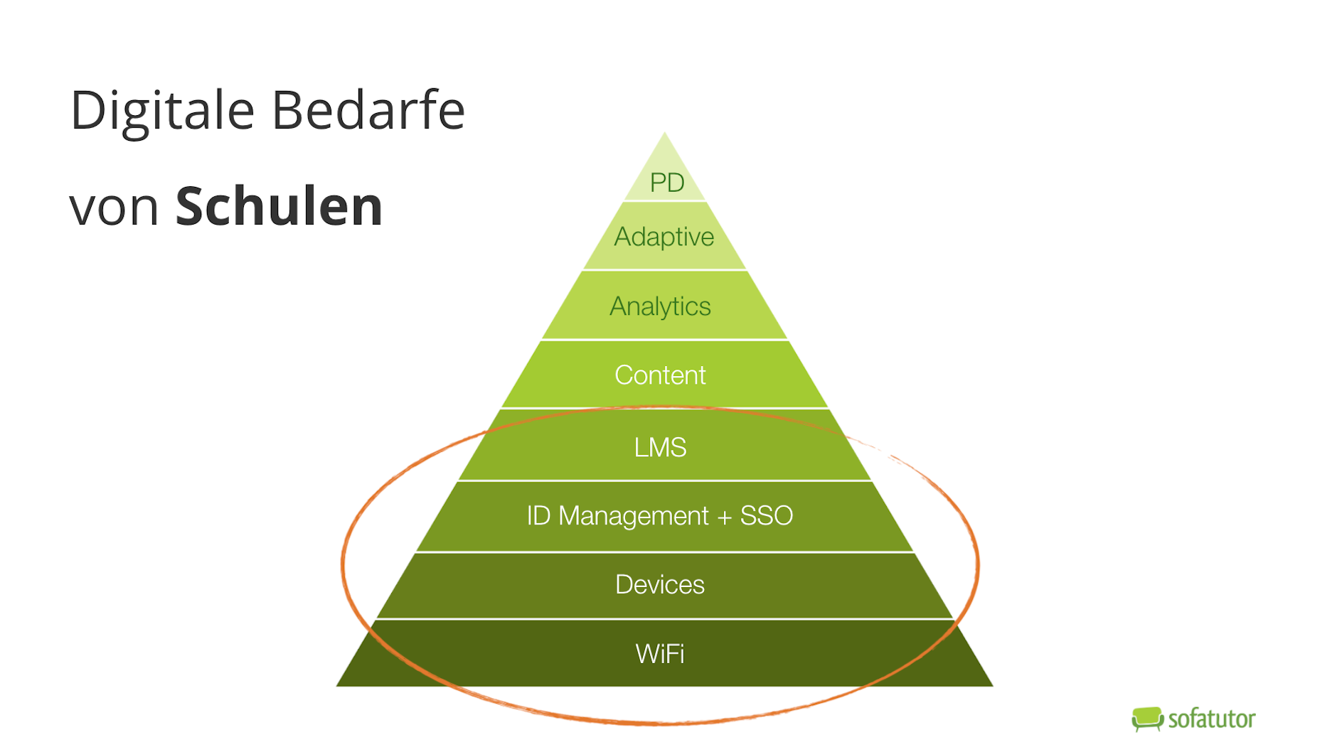 Pyramide der digitalen Bedarfe von Schulen