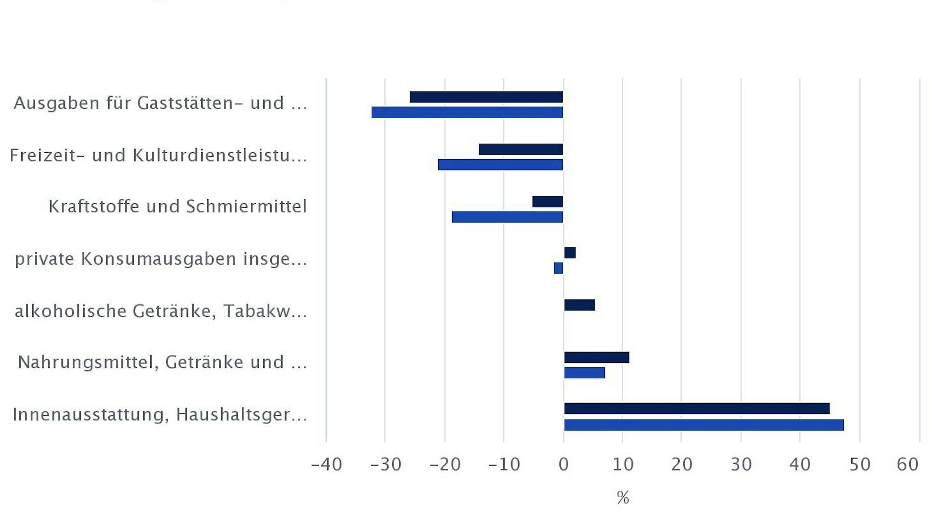 So veränderte sich das Konsumverhalten der privaten Haushalte in Berlin und Brandenburg von 2019 auf 2020.