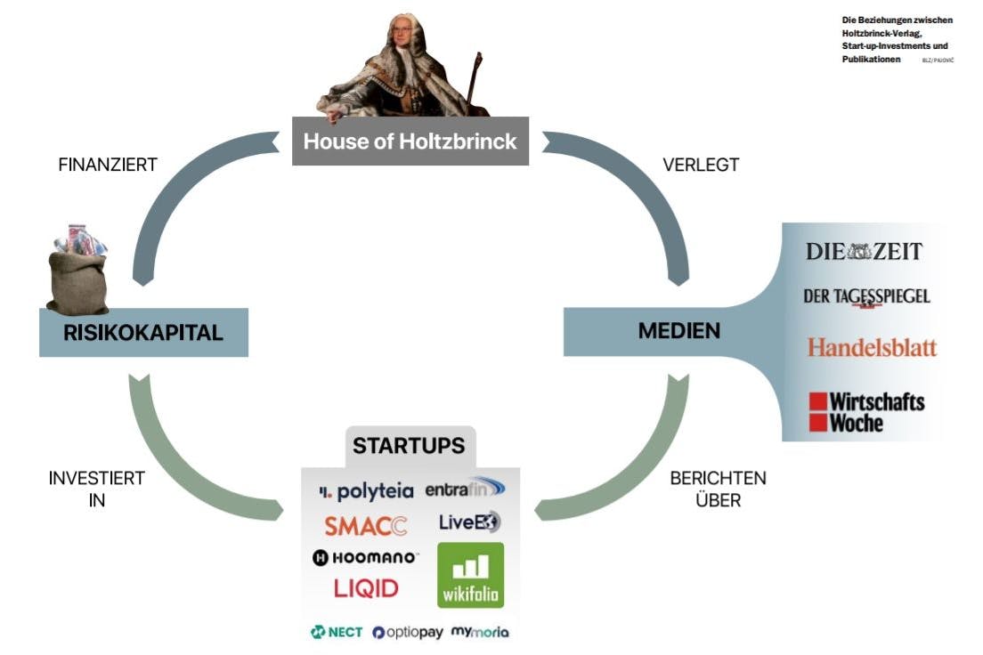 Die unternehmerischen Beziehungen des Holtzbrinck-Verlags