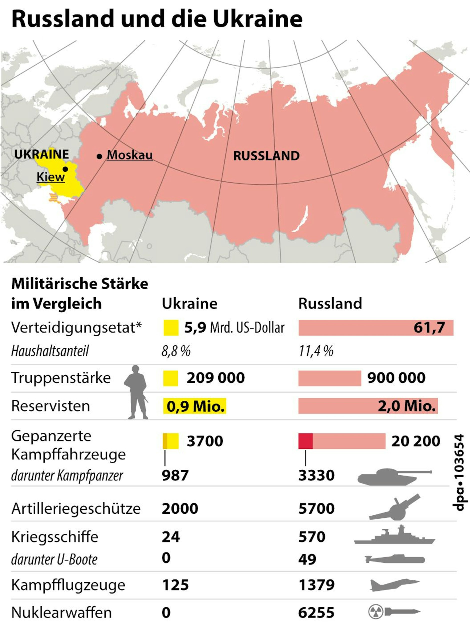 Ein Machtvergleich zwischen der Ukraine und Russland mit Werten von Februar 2021.&nbsp; * Die Militärausgaben beziehen sich auf 2020.