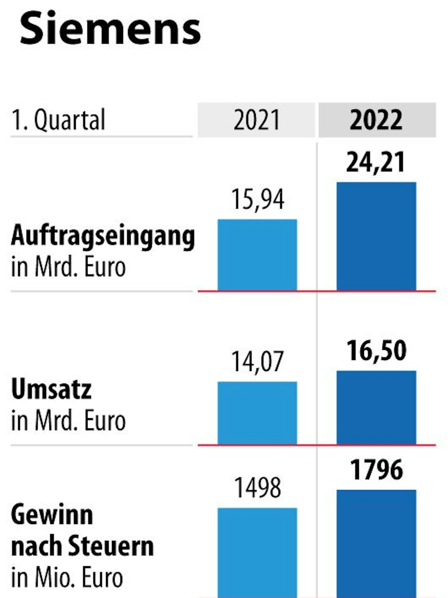 Siemens macht Geld wie Heu.