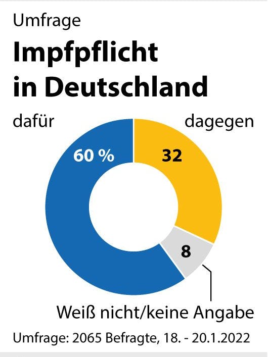 Eine breite Mehrheit der Deutschen befürwortet die Impfpflicht.