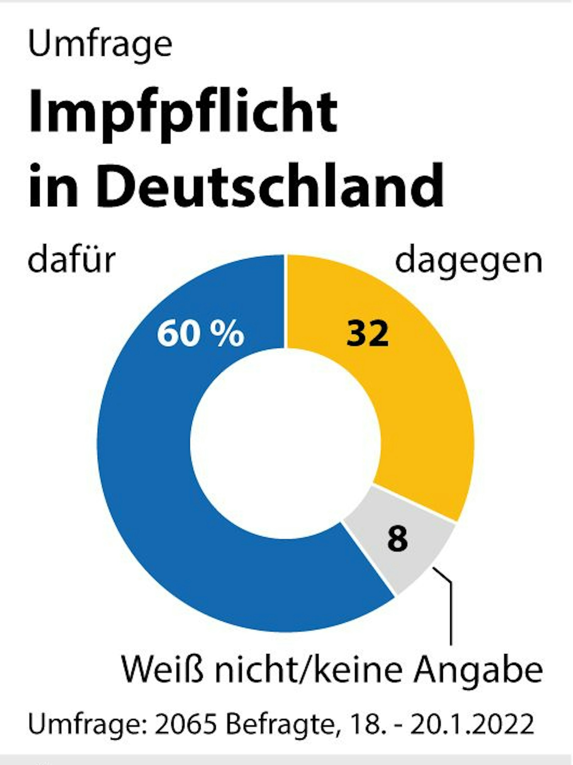 Eine breite Mehrheit der Deutschen befürwortet die Impfpflicht.