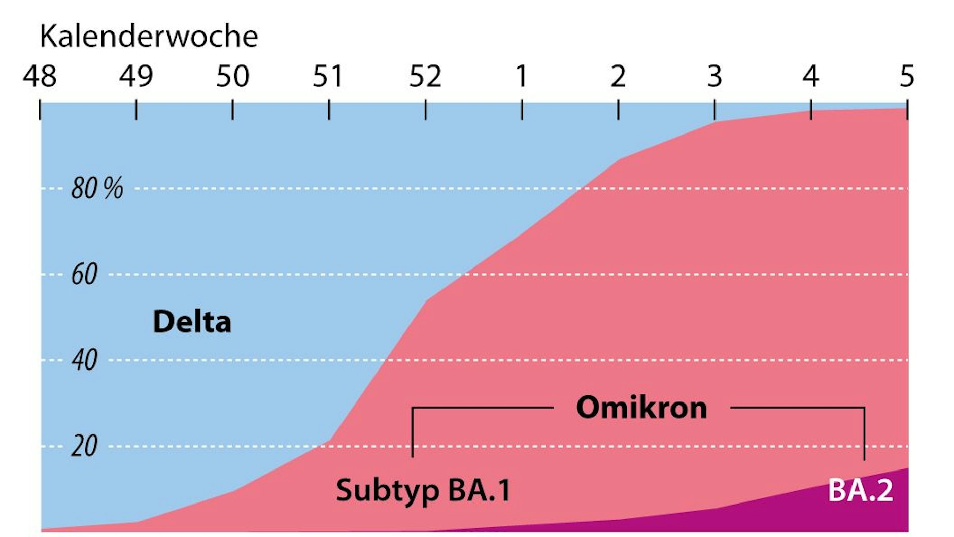 Der Omikron-Subtyp BA.2 legt in Deutschland zu, wie eine Grafik mit Daten des Robert-Koch-Instituts vom 18. Februar zeigt.