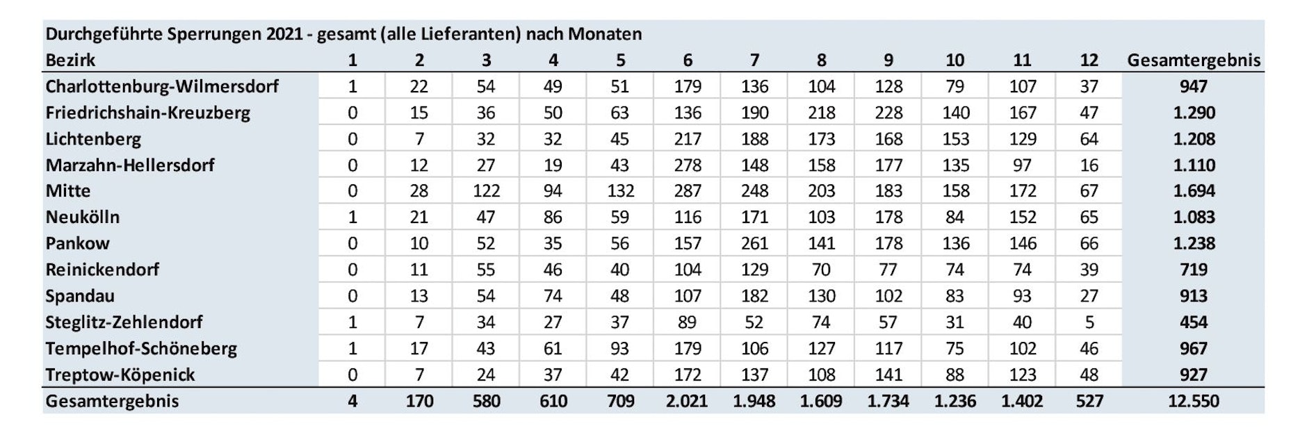 Die Tabelle führt die durchgeführten Sperrungen von Strom nach Bezirken und Monaten auf.