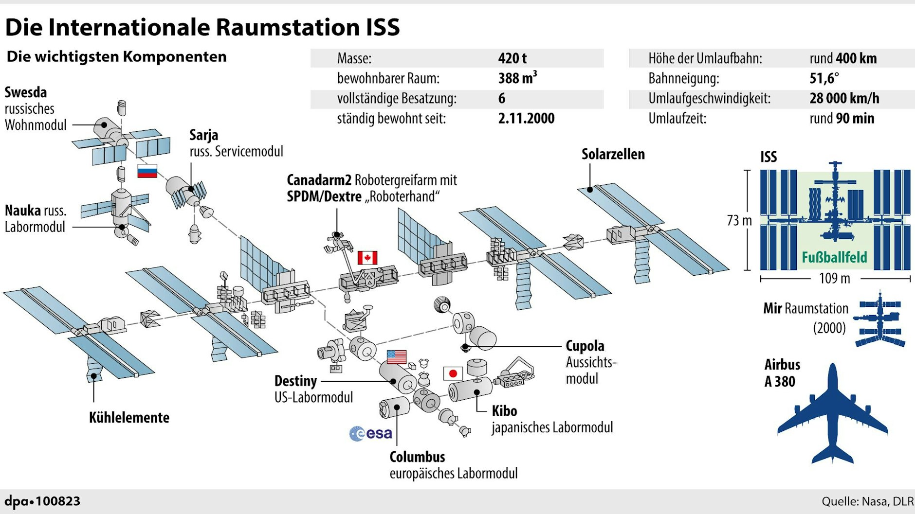 „Die Internationale Raumstation – wichtigste Komponenten und Fakten“