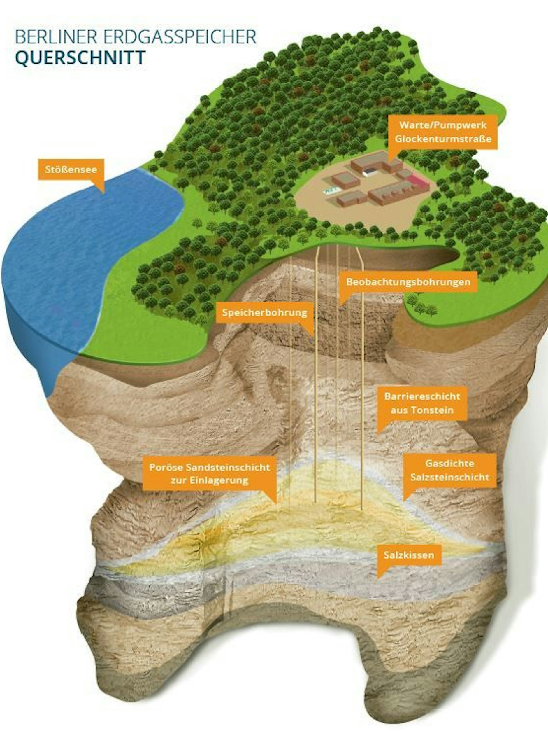 So etwa kann man sich den Berliner Erdgasspeicher vorstellen.