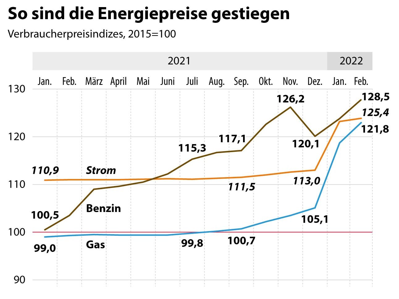 Explodierende Energiepreise.