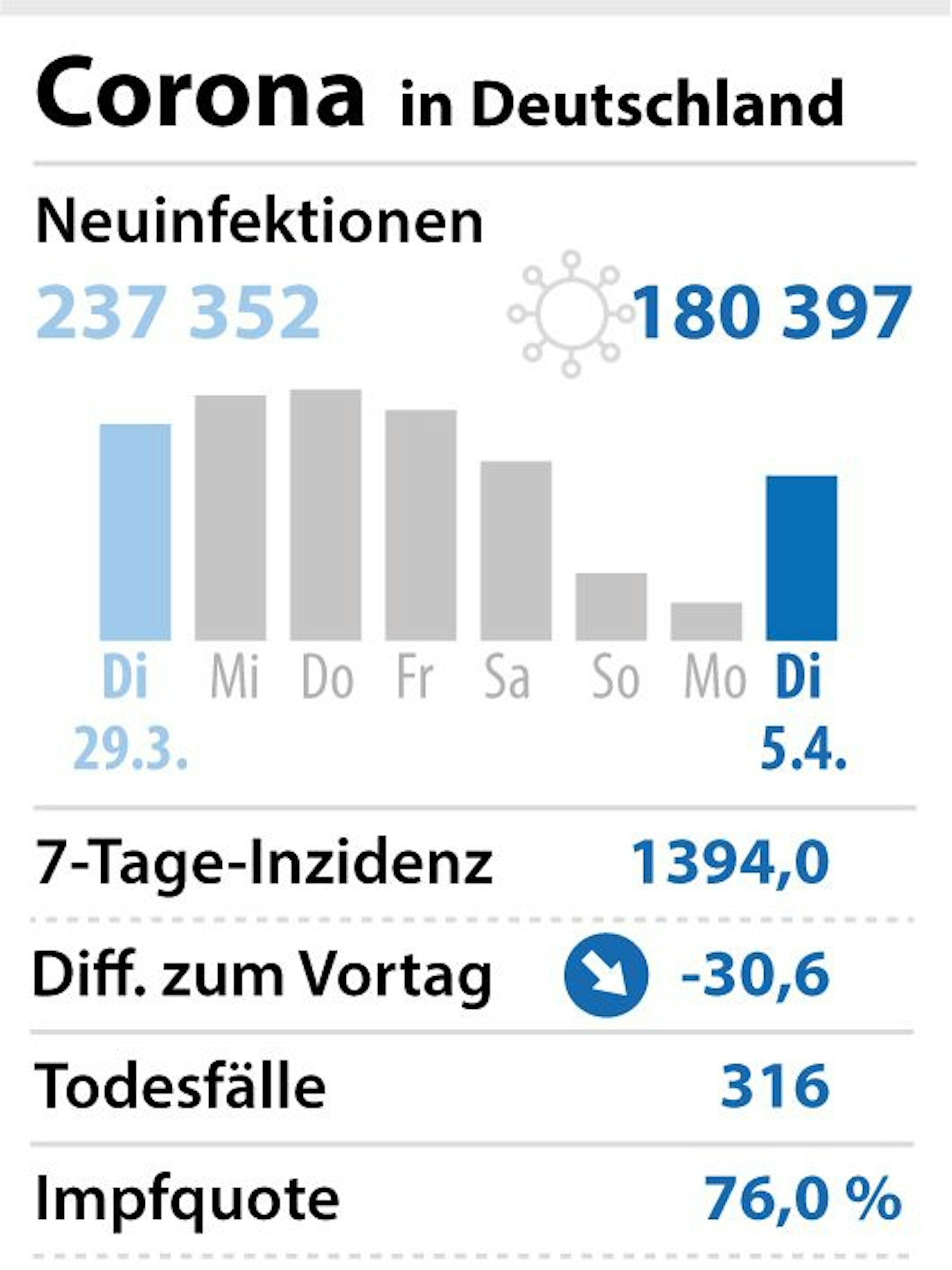Die aktuellen Corona-Zahlen für Deutschland.