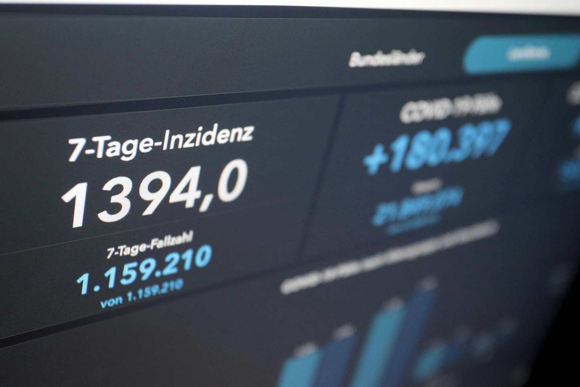 Die 7-Tage-Inzidenz liegt aktuell bei 1394. Am Montag sind 316 Menschen an oder mit Corona gestorben.