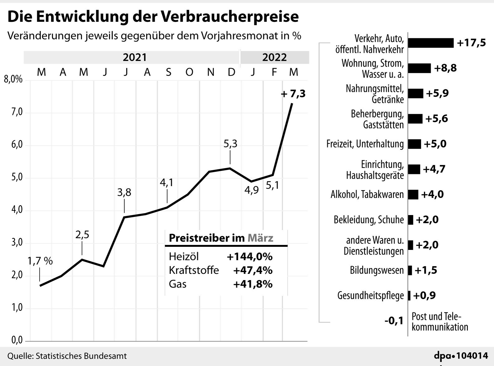 Inflation In Deutschland über 7 Prozent: Das Wird Teurer