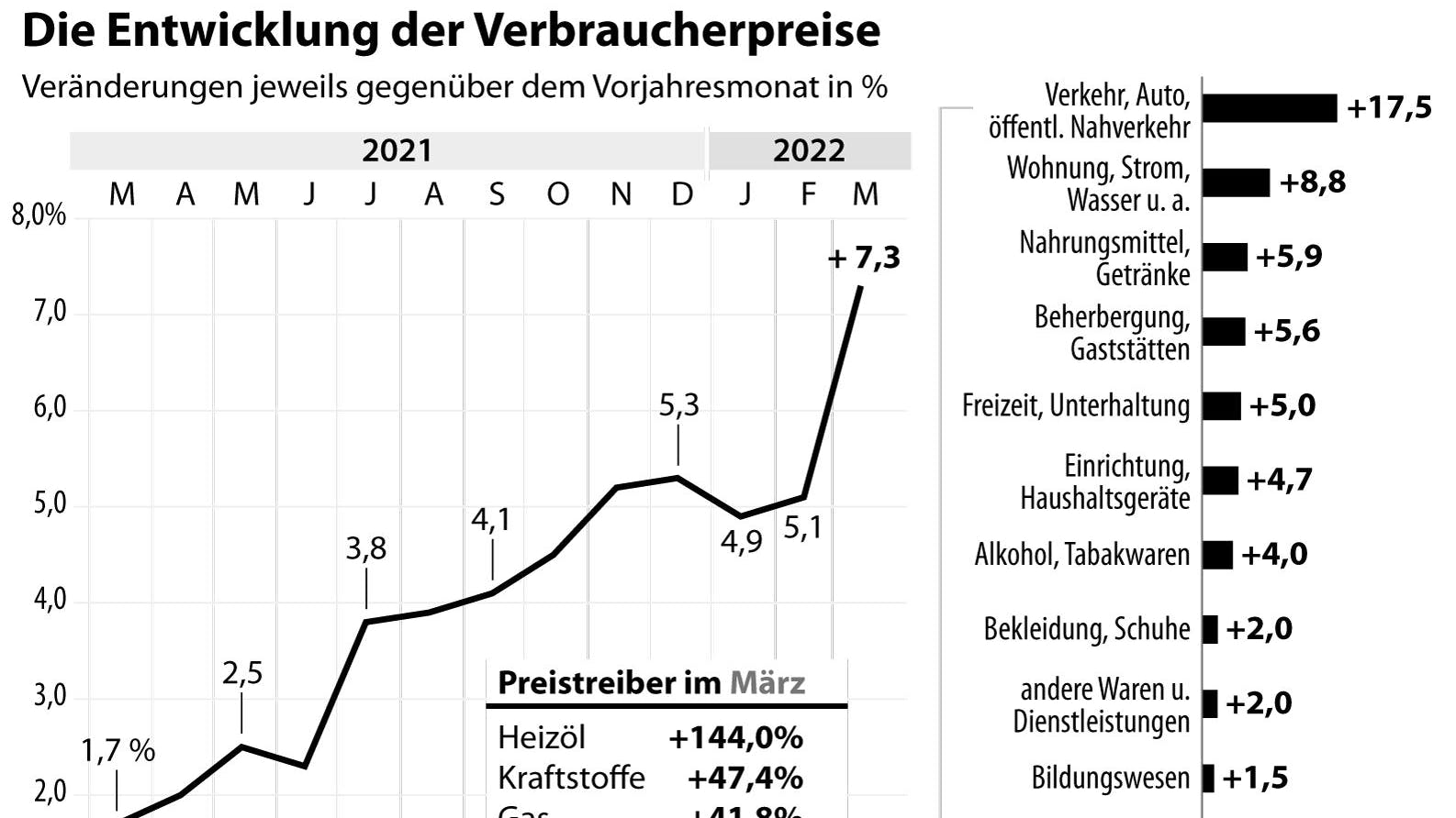 Grafik-Diagramm Nr. 104014, Querformat 135 x 100 mm, "Die Entwicklung der Verbraucherpreise im März"; Redaktion: B. Jütte; Grafik: F. Bökelmann