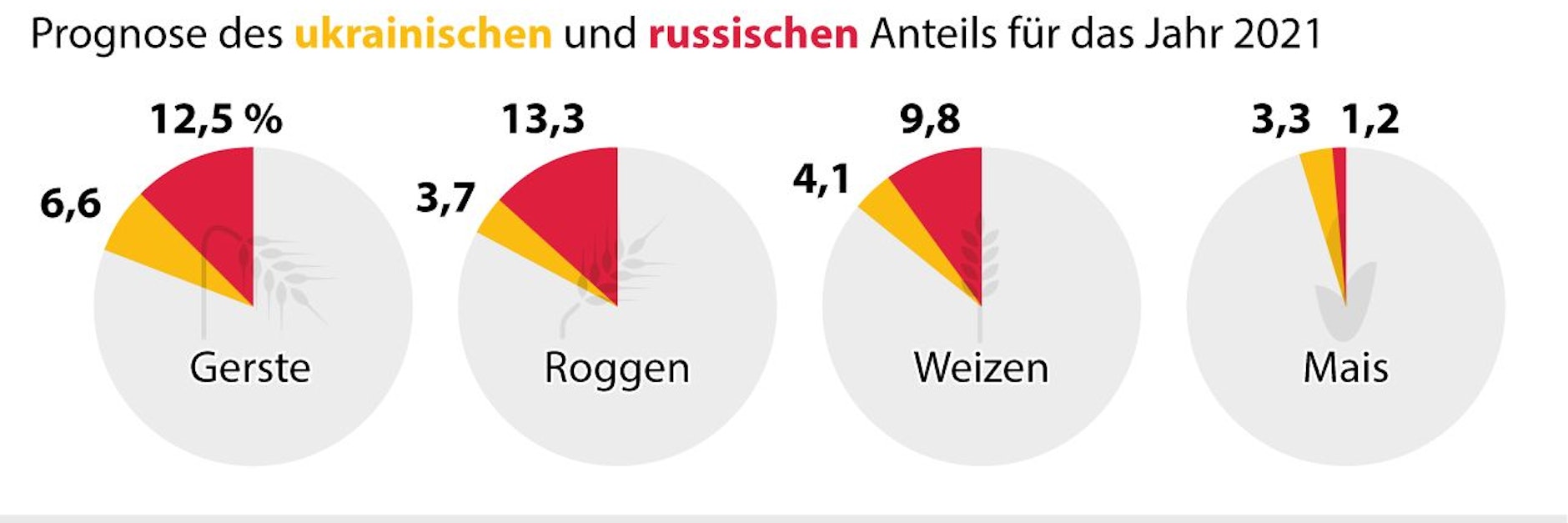 Der Anteil Russlands und der Ukraine an der Getreideproduktion weltweit.