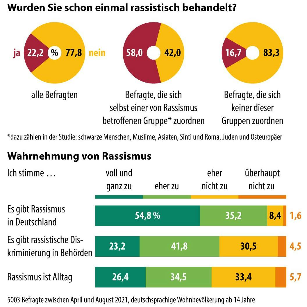 Umfrageergebnisse Rassismuserfahrung und Wahrnehmung von Rassismus vom Nationalen Rassismusmonitor.