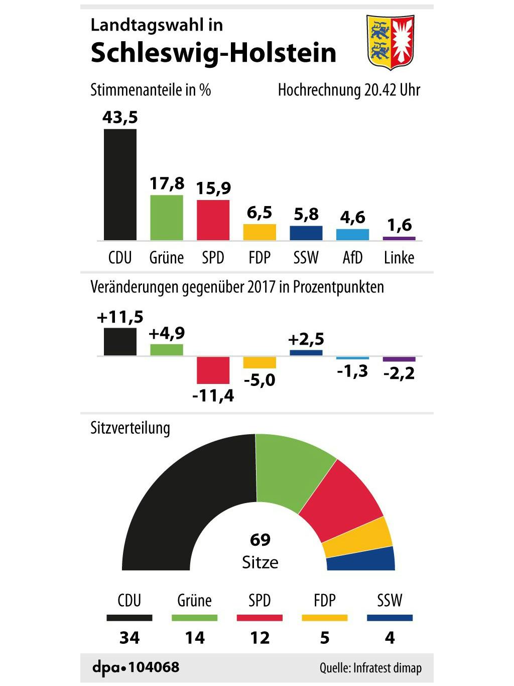 Die Wahl in Schleswig-Holstein: Klarer Sieg für die CDU.